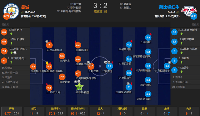 皇冠信用网登2登3_哈兰德50球 福登传射 小蜘蛛绝杀 曼城让2追3 主场3-2莱比锡锁头名