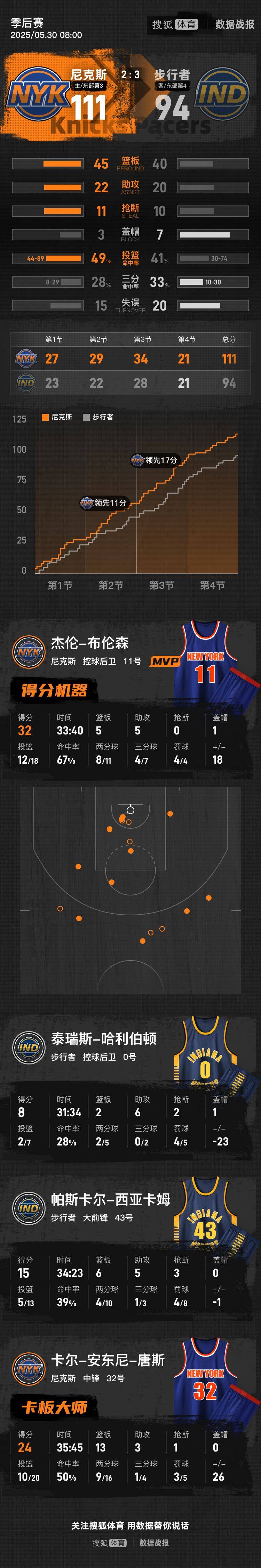 体育皇冠信用网_布伦森32分唐斯24+13 尼克斯胜步行者总分扳至2-3